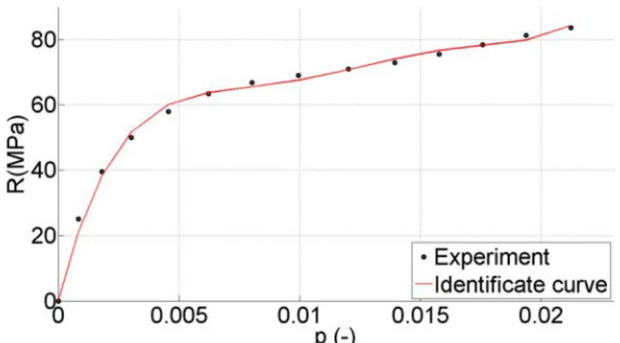 Figure 5: Plasticity mater curve of elementary ply. 