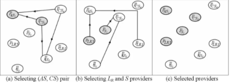 Fig. 3. Selecting provider nodes