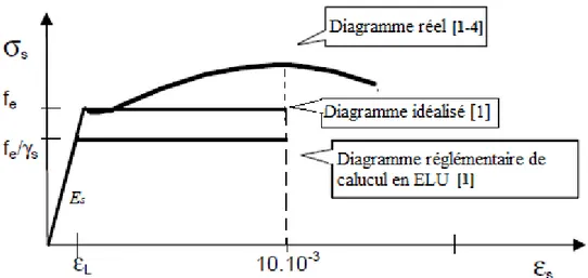 Tableau 1.2 Limite d’élasticité garantie des aciers pour béton armé. 