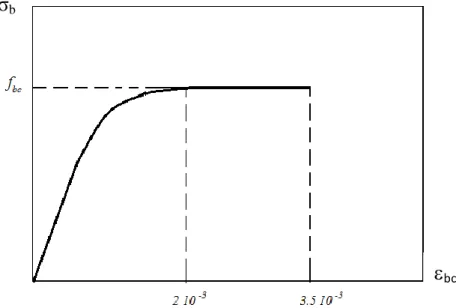 Fig 2.2 Diagramme contraintes-déformation béton  en compression simple 