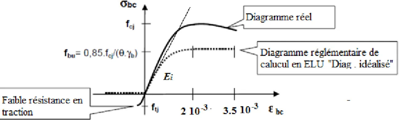 Fig 2.8. Diagramme idéalisé contraintes-déformation du béton en compression [1-4]. 