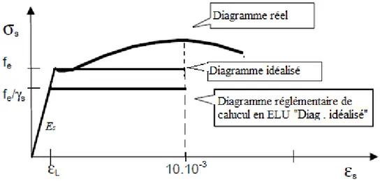 Fig 2.10. Diagramme idéalisé contraintes-déformation acier en traction (compression)[1-4]
