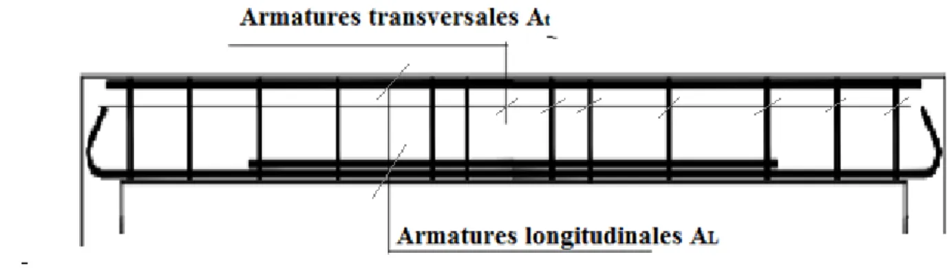 Fig 3.2 Types d’armatures. 