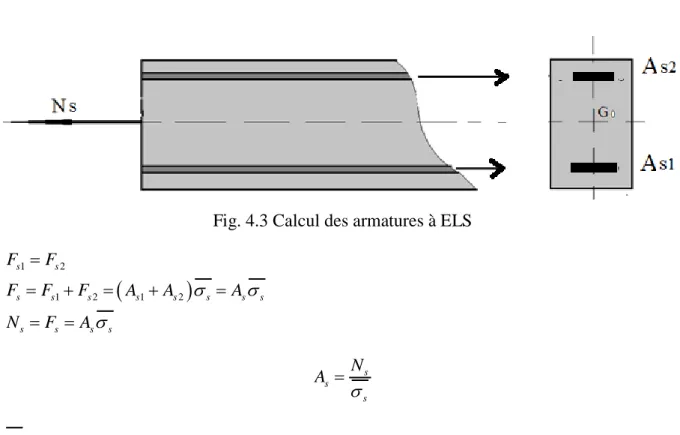 Fig. 4.3 Calcul des armatures à ELS 