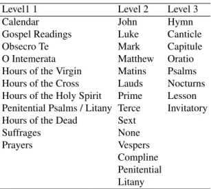 Table 1: Books of Hours at three levels of granularity