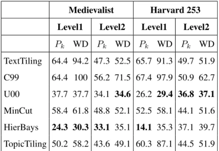 Table 3: Illustration of the number of boundaries or shifts per level for each book of hours.