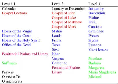 Table 1: Books of Hours at three levels of granularity. Each of the four blue sections of level 1 (Hours or Office) may contain one or several blue sections of level 2 (names of the hours), in turn containing several blue sections of level 3.