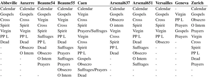 Table 2: Structure comparison at the first Level. Gospels for Gospel Lections, Obsecro for Obsecro Te, O Intem for O intemer- intemer-ata, Virgin for Hours of the Virgin (same annotations for Cross and Spirit for Holy Spirit), Dead for Office of the Dead, 