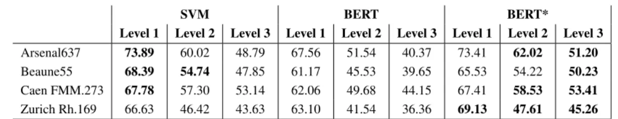 Table 4 reports line classification results of SVM, BERT and BERT* at three levels of granularity