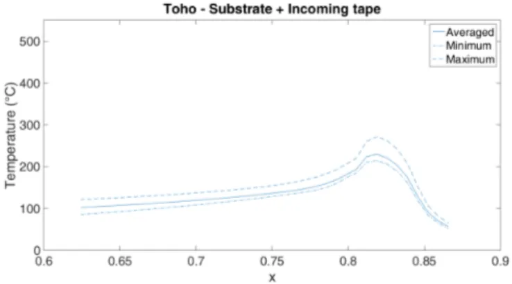 Fig. 11. Temperature averaged values along deposition direction (from right to left) of the incoming tape and the substrate for the ring setup.