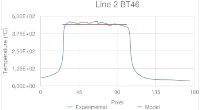 Fig. 7. Comparison between the experiment thermal measurements (blue) and the numerical model (red) for sample BT46.