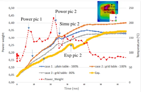 Fig. 8. Comparison experimental evolution of the temperature at a sensor and the simulated ones for the 3 different  cases