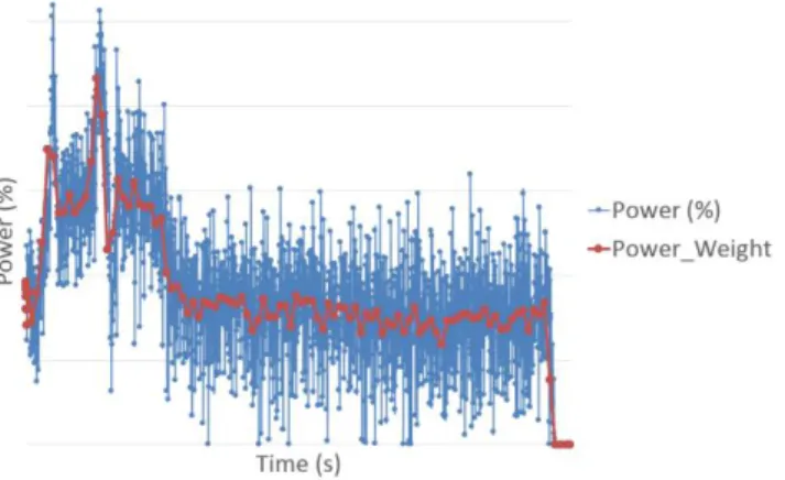 Fig. 4. Magnetrons power ratio curve vs time (blue curve) and equivalent mean power ratio curve used in PAM- PAM-COMPOSITES® to weighting the thermal source (calculate at power max) along the process time (red curve) 