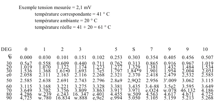 Fig. C1.7 – Tension fournie par le thermocouple en millivolts 
