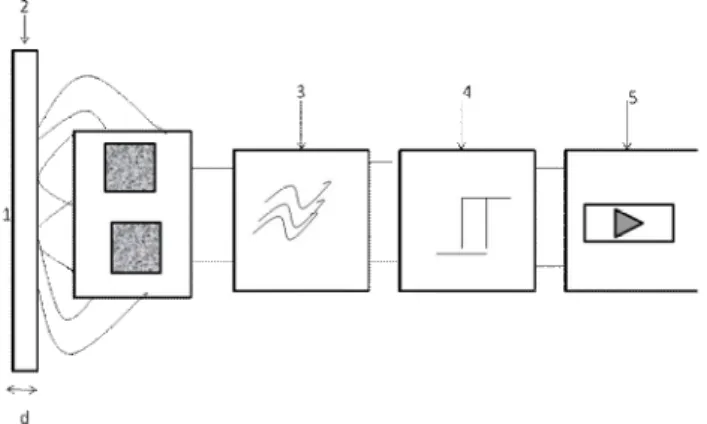 Fig C4.1•Capteur de proximité inductif auto amplifié 