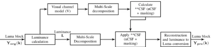 Fig. 1: Proposed work-flow: Perceptual Luma Pre-Processing for Luma component