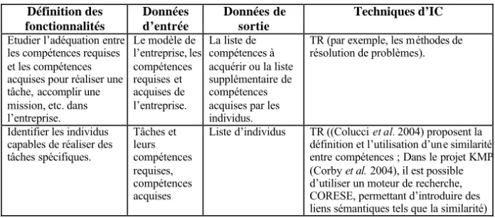 Table 3 – Application des techniques d’IC à l‘exploitation des compétences  