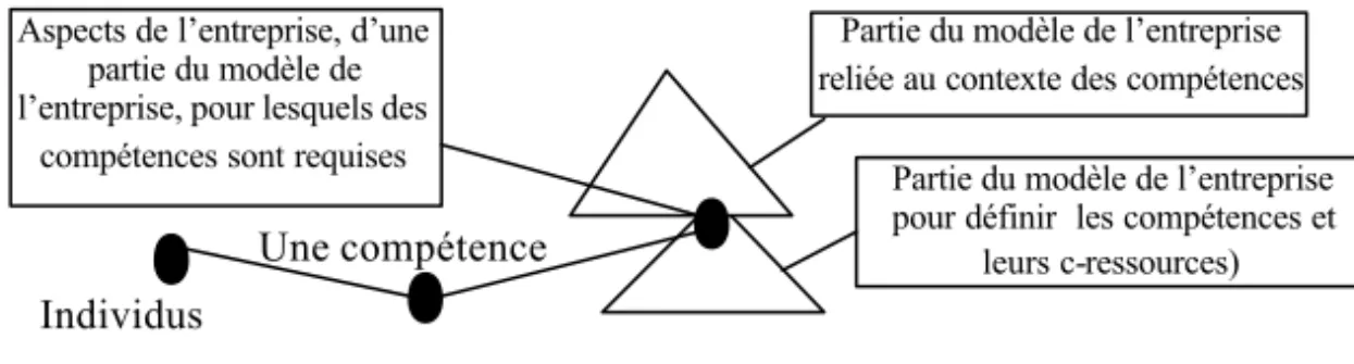 Fig. 1 - La structure du modèle CRAI 