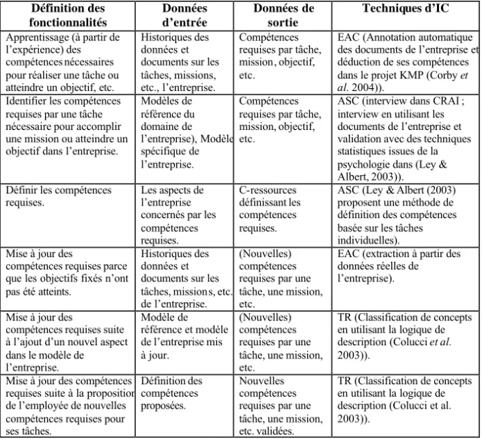 Table 1 - Application des  techniques d’IC à l’identification des compétences 