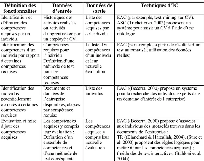 Table 3 – Application des techniques d’IC à l’évaluation des compétences 