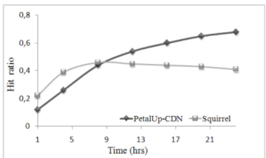 Figure 2. Comparing hit ratio evolution