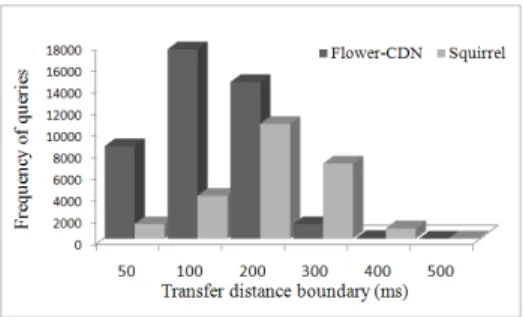 Figure 4. Transfer distance distribution