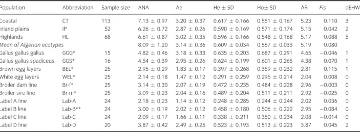 Table 1 Genetic diversity estimates for Algerian and reference populations