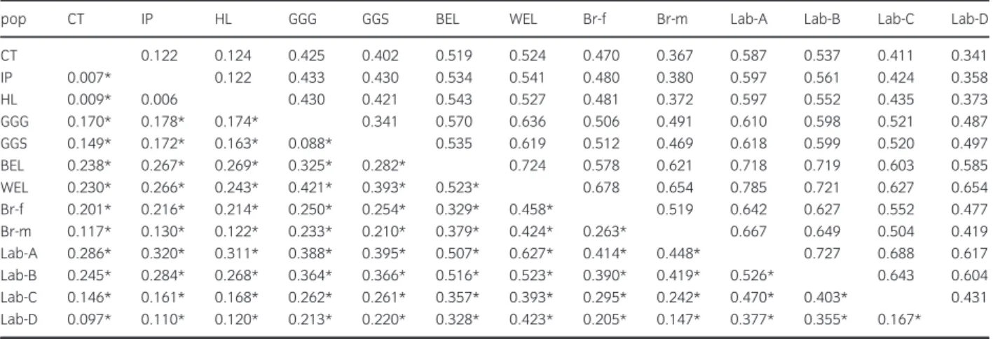Table 2 Reynolds distance D R (above diagonal) and FST distances (below diagonal) among all populations with 21 markers