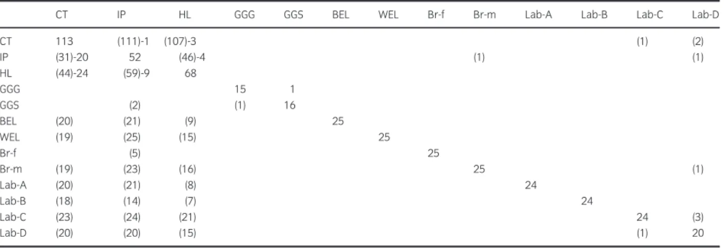 Table 3 Assignment of individuals to a population based on their genotypes for 21 markers