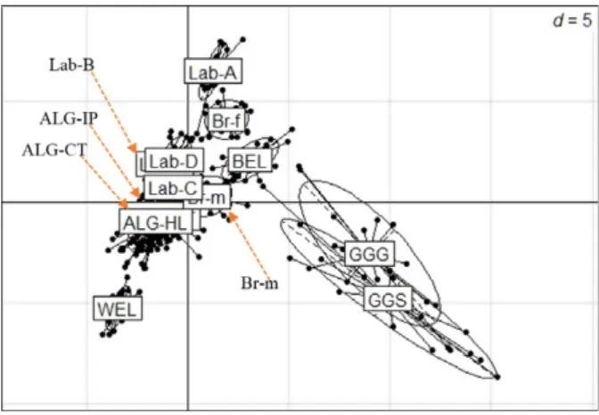 Figure 5 Representation of the distribution pattern of the three Alge- Alge-rian ecotype and reference populations obtained by principal  compo-nents analysis (PCA)