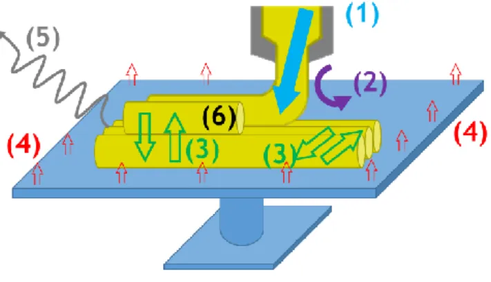 Fig. 2. At least 6 different heat transfer   phenomena are identified in the FFF process