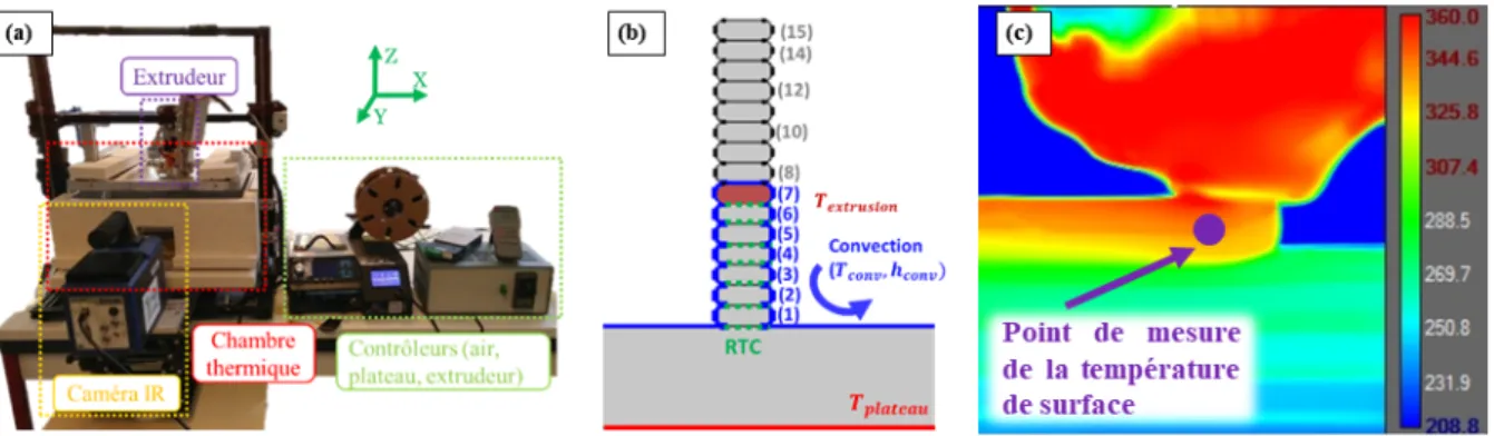 Fig. 1 – (a) banc d’essai de mesure thermique, (b) modèle thermique 2D avec COMSOL Multiphysics ® , (c)  mesure expérimentale avec la caméra infrarouge 