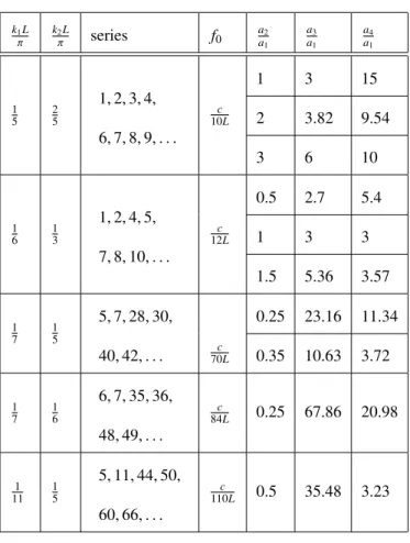 Table 3: Some series for N = 4 and a sample of cross-sections k 1 L π k 2 Lπ series f 0 a 2a 1 a 3a1 a 4a1 1 5 25 1, 2, 3, 4, 6, 7, 8, 9, 