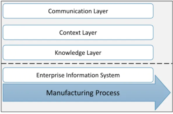Fig. 1. Conceptual architecture of the Digital Factory Assistant 