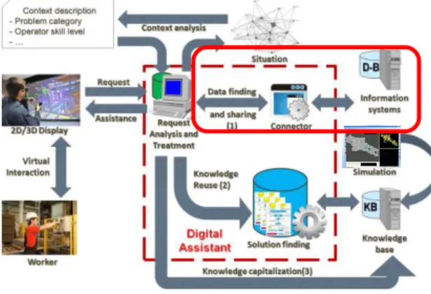 Fig. 2. Functional architecture of the digital factory assistant   