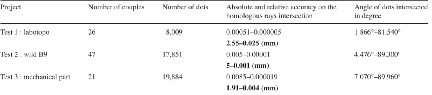 Table 11 Result of treatment for the three tests