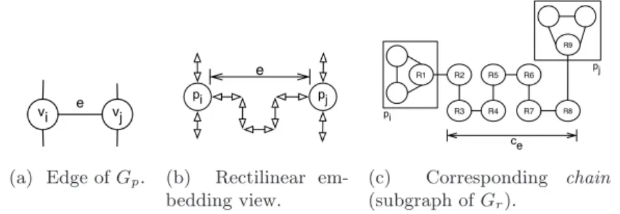 Fig. 7: Transforming an edge of the cubic planar graph G P into, first, its rectilinear view, second, a rectangle graph G r .