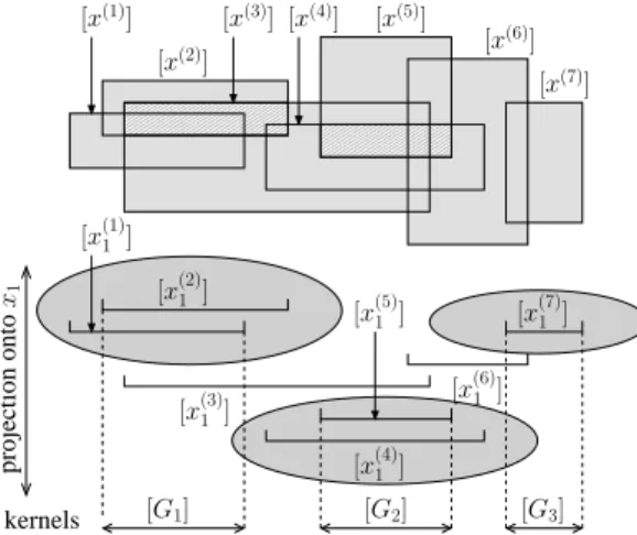 Fig. 8: Illustration of what the at most nvalue algorithm yields. Here, k = 7, dim = 2, n = 3 and the algorithm is run for the first projection (i.e., onto the horizontal axis).