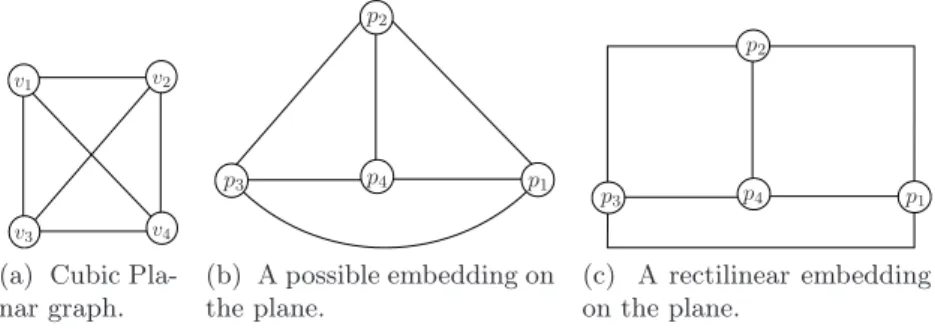 Fig. 4: A (cubic) planar graph, one of its embedding on the plane, and one of its rectilinear embedding.