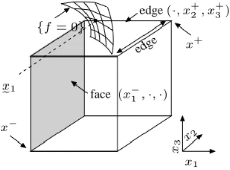 Fig. 2: The first component of the solutions inside the box either reaches its minimum on the face (x − 1 , ·, ·) or on the edge (·, x +2 , x +3 ).