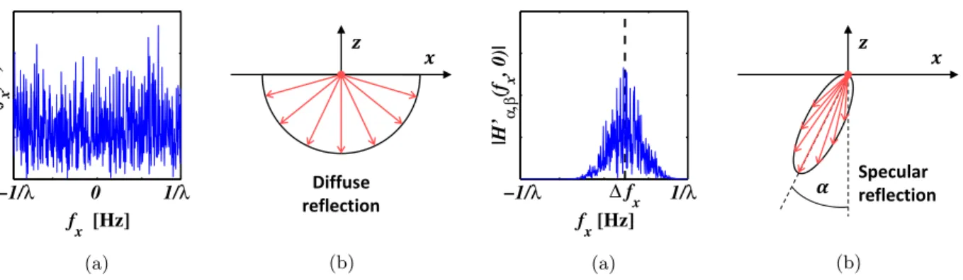 Figure 3: (a) Fourier spectrum of the original diffuser, (b) illustration of diffuse reflection.