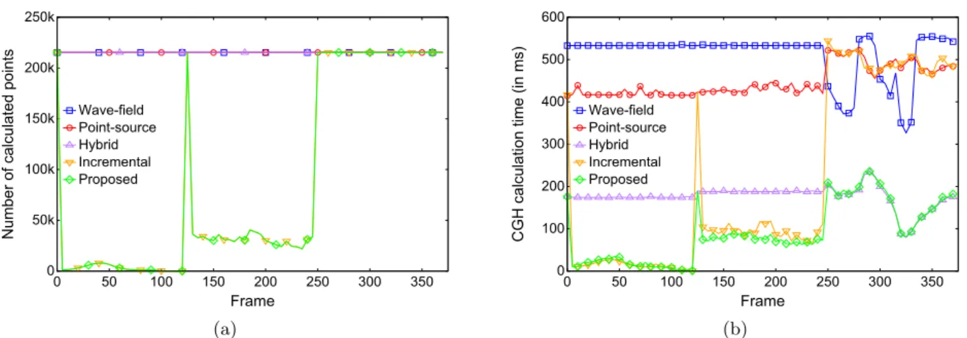 Figure 9: Performance comparison between the wave-field method (in blue), the point-source method (in red), the hybrid method (in purple), the incremental method (in orange), and the proposed method (in green): (a) number of points whose complex waves are 