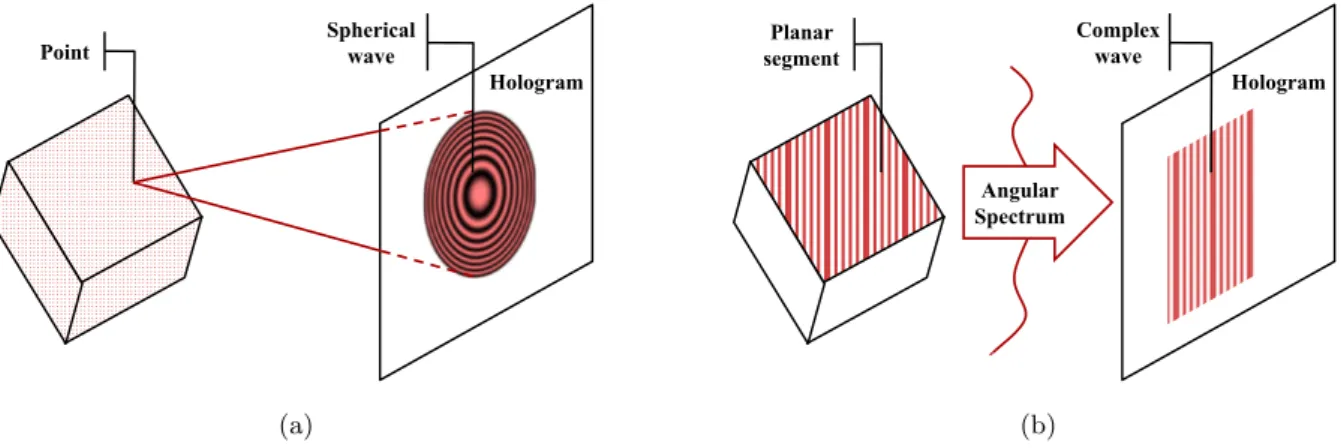 Figure 1: Two approaches are commonly used for CGH computation: (a) the point-source approach, which samples 3D scenes by a collection of self-luminous points and calculate light propagation as the sum of spherical waves scattered by each point, and (b) th