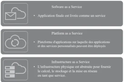 Figure 2.4: Les modèles de services du cloud computing