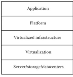 Figure 3.3: Structure du Cloud computing