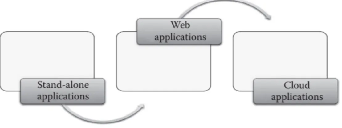 Figure 3.4: Evolution des applications
