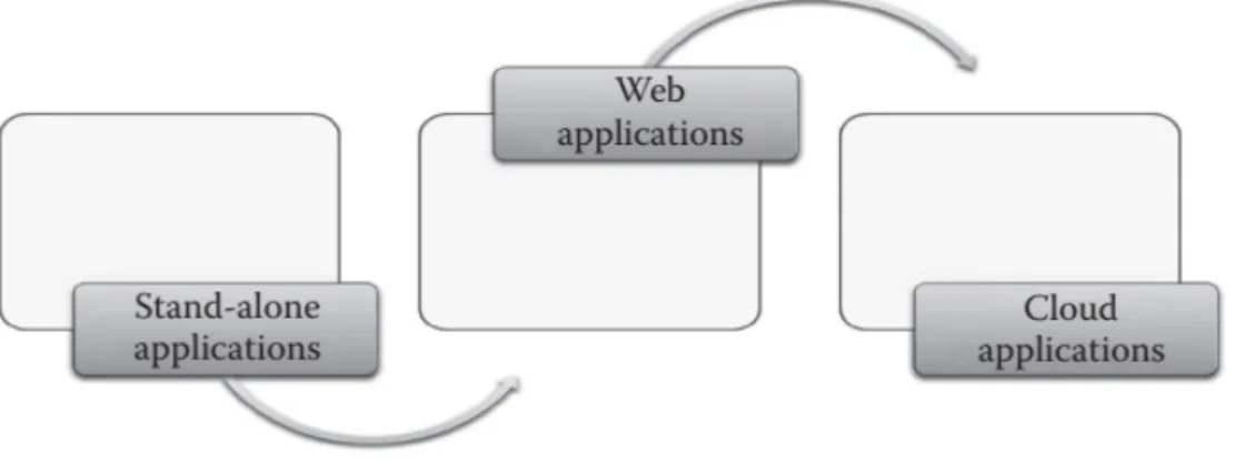 Figure 3.4: Evolution des applications