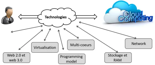 Figure 5.1: Technologies pilotes du cloud computing