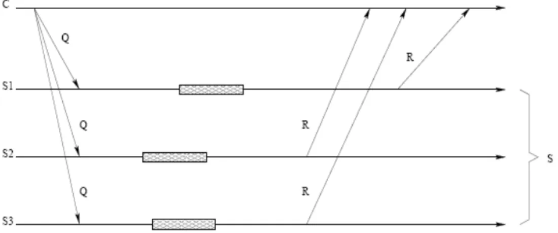 Figure 1.6. Exemple de réplication Active  2.5.3. Réplication Semi-active : 