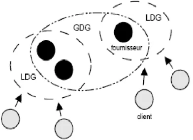 Figure 3.2. Groupes LDG et GDG du service JUXMEM 